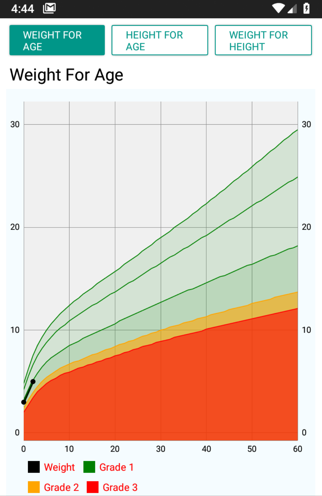 Child growth charts