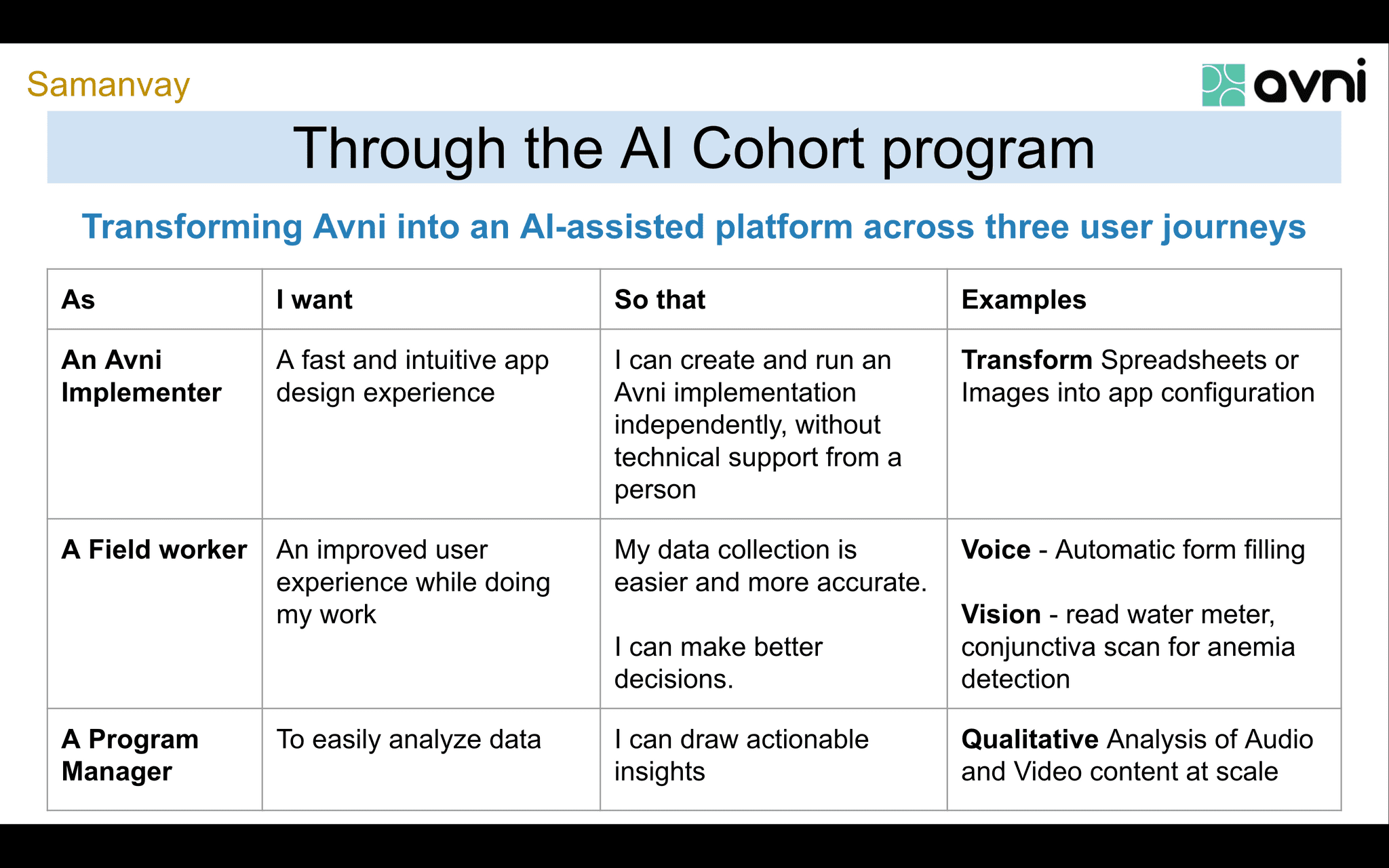 Avni AI user journeys presented at AI Cohort 2